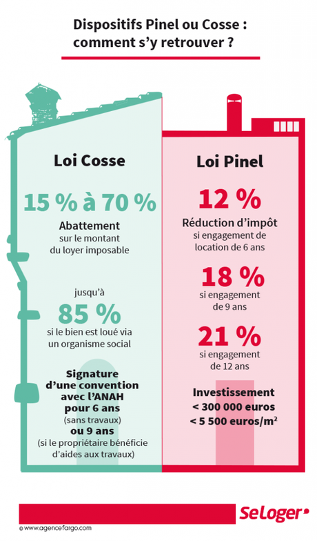 Loi Pinel Montant Reduction Impot