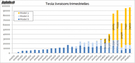 Tesla: faible progression au 3ème trimestre