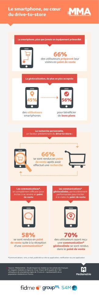 Smartphones : quel impact sur le processus d’achat ? Smartphones : quel impact sur le processus d’achat ?