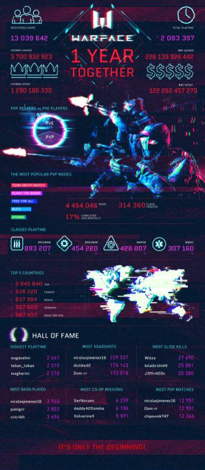La mise-à-jour de Warface « Mars » arrive sur consoles La mise-à-jour de Warface « Mars » arrive sur consoles