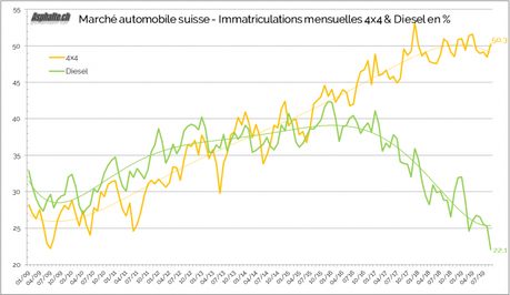 Marché suisse 2019 Q3: les lendemains de WLTP