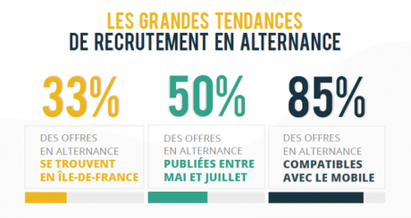 Les chiffres clés du recrutement en alternance