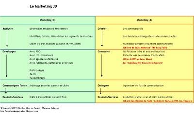 Le Marketing augmenté ou comment passer des 4P à la 3D