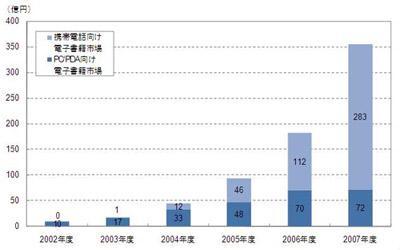 Japon : Les ventes des BD numériques doublent en un an