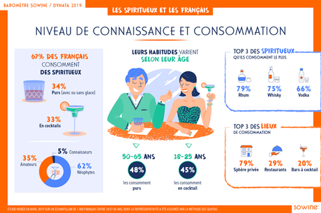 Info bière – La bière est la 2e boisson alcoolisée la plus populaire en France
– Malt Niveau de connaissance et de consommation