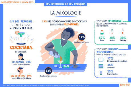 Info bière – La bière est la 2e boisson alcoolisée la plus populaire en France
– Malt Mixologie