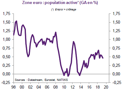 La croissance sera faible dans la zone euro et les difficultés nombreuses...