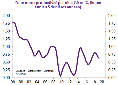 La croissance sera faible dans la zone euro et les difficultés nombreuses...