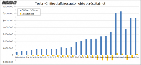 Résultats Tesla 2019 Q3: virage vers la rentabilité ? Résultats Tesla 2019 Q3: virage vers la rentabilité ?