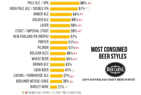 Bière artisanale – Les Australiens votent sur toutes les choses CRAFT BEER 2019
 – Bière