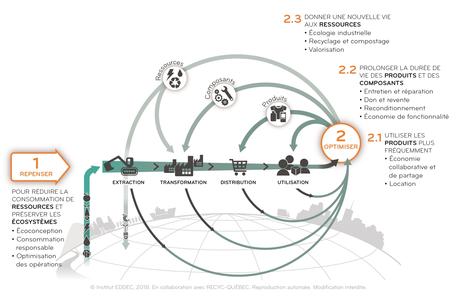 exemple de circulaire Économie circulaire : Soleno Recyclage un exemple à suivre ...