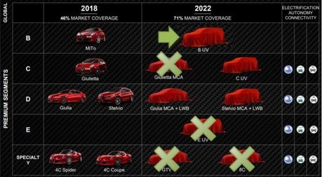 FCA: Alfa Romeo délaissé pour Maserati