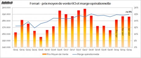 Résultats Ferrari 2019 Q3: et de 10’000 ! Résultats Ferrari 2019 Q3: et de 10’000 !