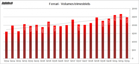 Résultats Ferrari 2019 Q3: et de 10’000 ! Résultats Ferrari 2019 Q3: et de 10’000 !