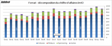 Résultats Ferrari 2019 Q3: et de 10’000 ! Résultats Ferrari 2019 Q3: et de 10’000 !