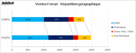 Résultats Ferrari 2019 Q3: et de 10’000 !