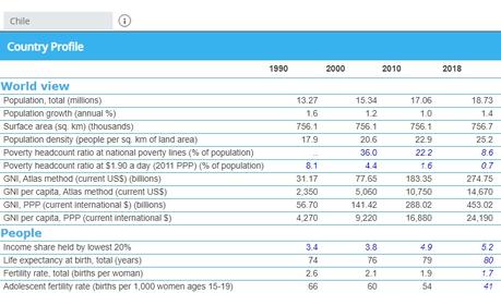 Chili : comment le socialisme mine encore une fois un pays qui s’enrichit