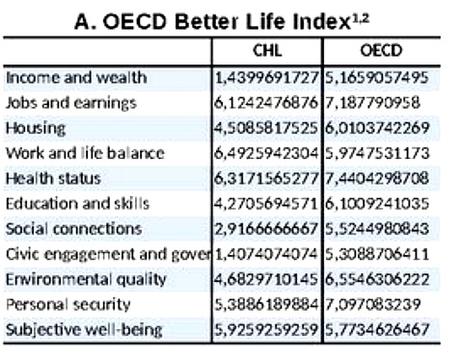 Chili : comment le socialisme mine encore une fois un pays qui s’enrichit