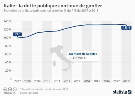 Infographie: Italie : la dette publique continue de gonfler | Statista