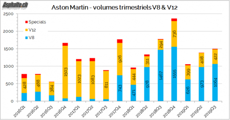 Résultats Aston Martin 2019 Q3: le cas Vantage
