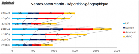 Résultats Aston Martin 2019 Q3: le cas Vantage