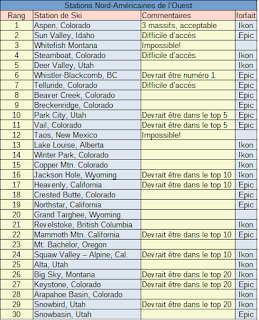 SKI ressuscite son classement de stations