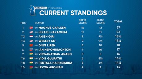 Magnus Carlsen écrase la concurrence à Calcutta
