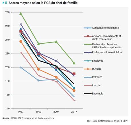 Education française : le niveau s’effondre