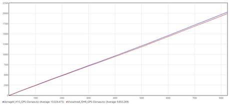 La Garmin Vivoactive 4 testée de fond en comble