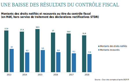 Lutte contre la fraude fiscale : grosses lacunes en France