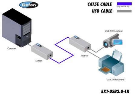 Les mini extendeurs Gefen pour le VGA, l’audio et l’USB