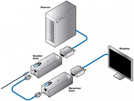 Les mini extendeurs Gefen pour le VGA, l’audio et l’USB