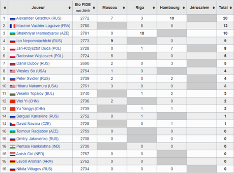 Le classement des Grands Prix FIDE