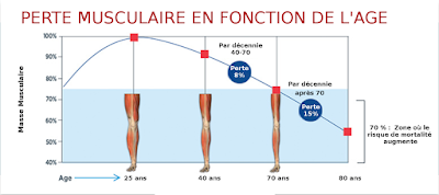 Vieillir c’est aussi perdre ses forces !