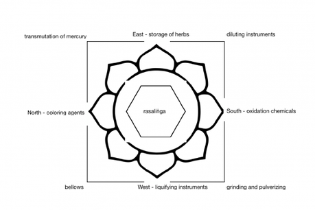 Le temple alchimique selon le Tantra