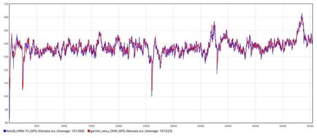 La Garmin Venu testée de fond en comble