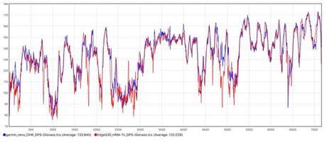 La Garmin Venu testée de fond en comble