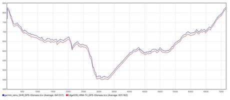 La Garmin Venu testée de fond en comble