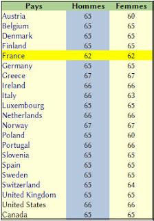 France : une retraite d’exception