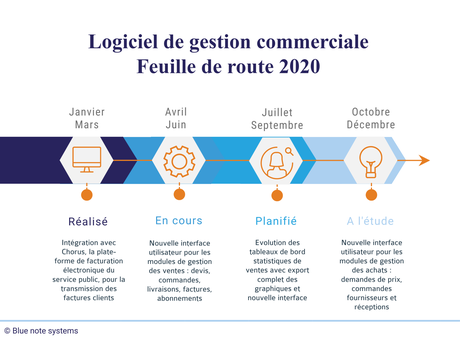 Logiciel de gestion commerciale : Feuille de route 2020