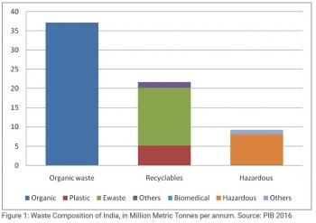 Pollution en Inde - 6. Traitement des déchets inde,pollution,plastique,recyclage,ordures,traitement des déchets