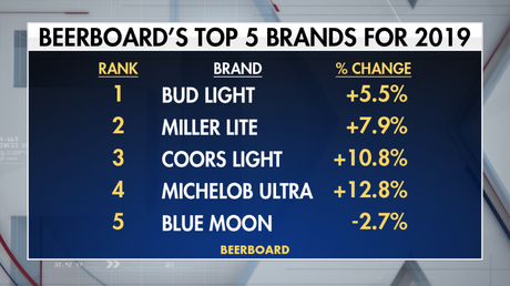 Bière artisanale – L'année de la bière: tendances et grandes marques pour 2019
 – Mousse de bière