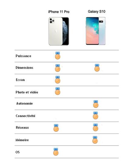 Samsung Galaxy S10 ou iPhone 11 Pro ? Que choisir ?