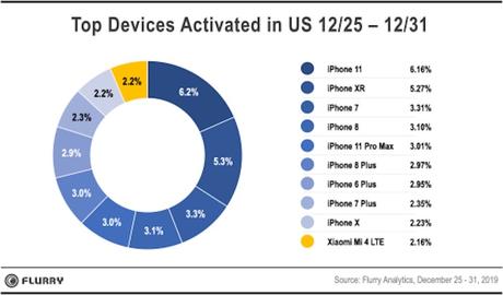 9 iPhone dans le top 10 des appareils activés aux Etats-Unis