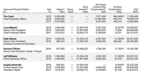 Tim Cook a gagné 11,5 millions de dollars en 2019, moins que l’année dernière