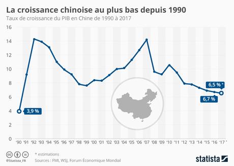 Infographie: La croissance chinoise au plus bas depuis 1990 | Statista