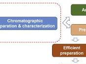 #trendsinanalyticalchemistry #isolation #phytothérapie Isolation chimique caractérisation d’échantillons complexes phytothérapie