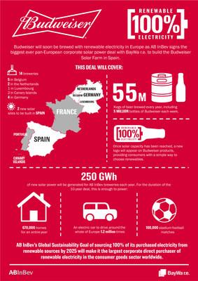 Le plus grand contrat d'énergie solaire d'entreprise paneuropéen jamais réalisé - la ferme solaire Budweiser en chiffres
