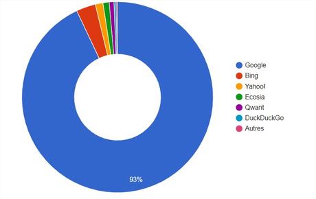 Parts de marché moteurs de recherche (janv. 2020) France, USA, monde - Google Chrome
