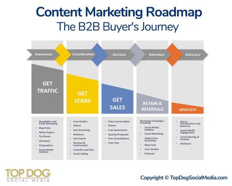 top-dogs-content-marketing-roadmap